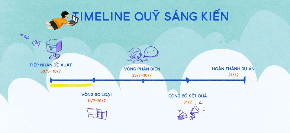 Khung thời gian hoạt động của Quỹ Sáng kiến năm nay sẽ thế nào nhỉ?