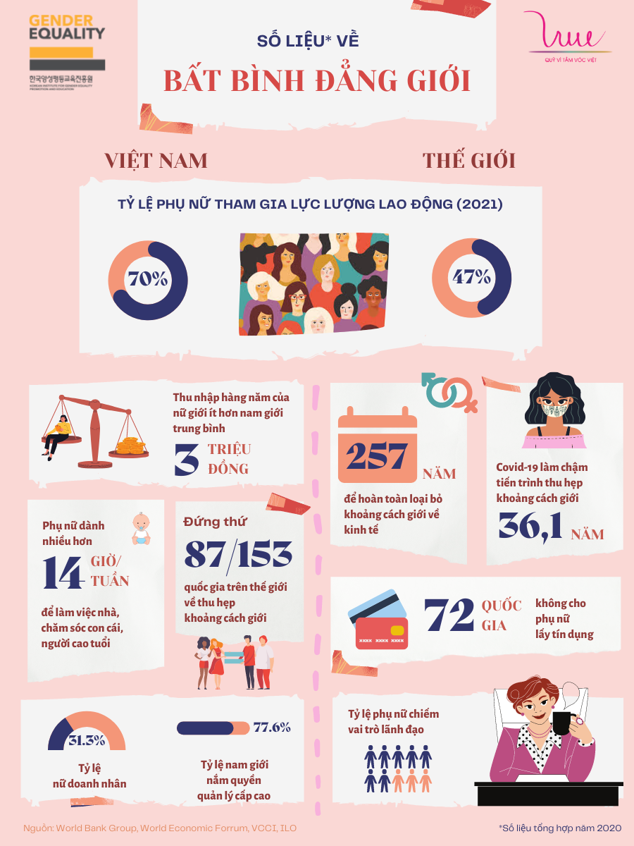 Gender inequality in the world and Vietnam through numbers