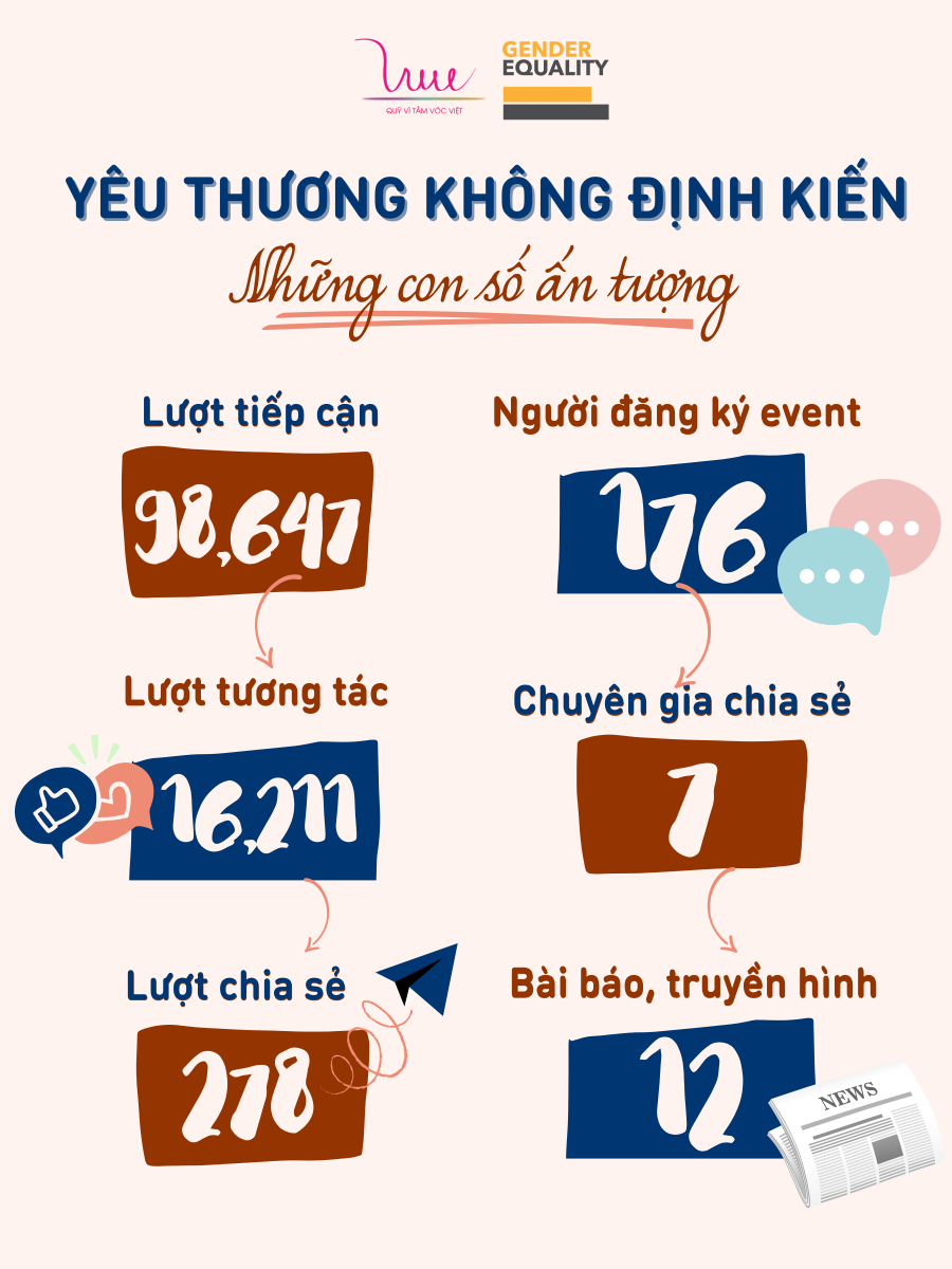 Những con số ấn tượng của chiến dịch “Yêu thương không định kiến"