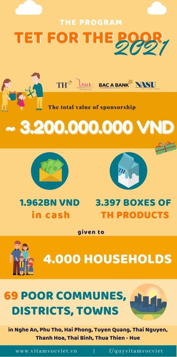 Sponsoring nearly 3,200,000,000 VND for the program "Tet for the poor 2021"