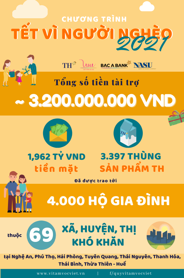 Tài trợ gần 3.200.000.000 VNĐ cho chương trình “Tết vì người nghèo 2021”