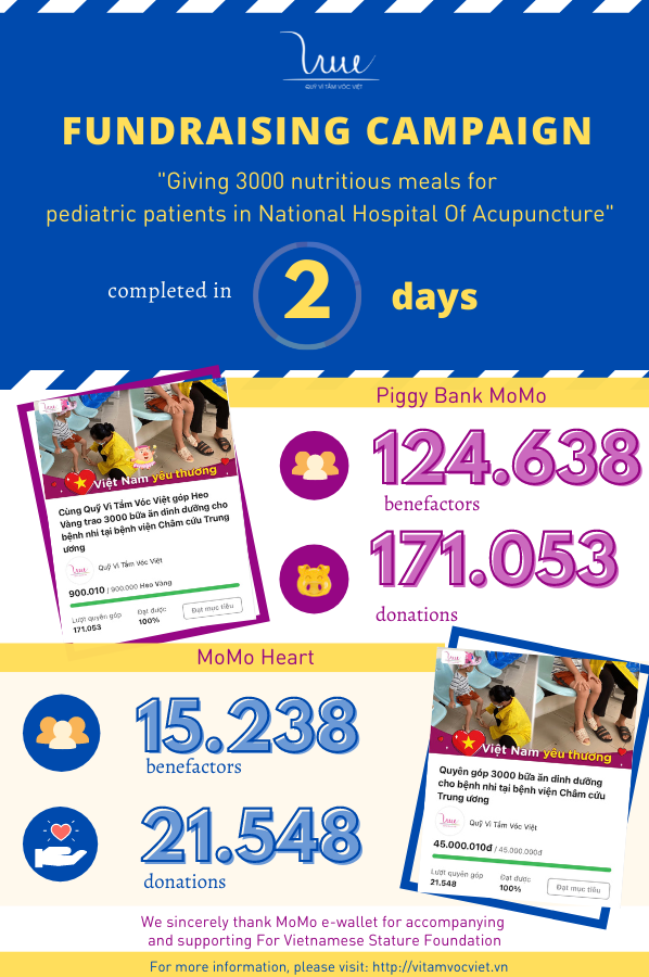 Fundraising campaign "Giving 3000 nutritious meals for pediatric patients in National Hospital Of Acupuncture" completed in 2 days!!!!