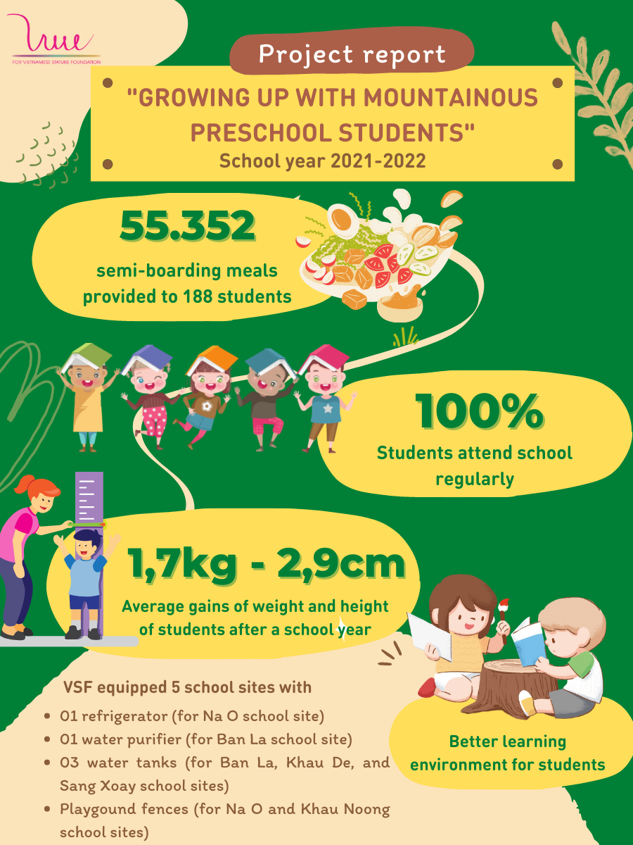 Positive results of Project "Growing up with mountainous preschool students" - School year 2021-2022