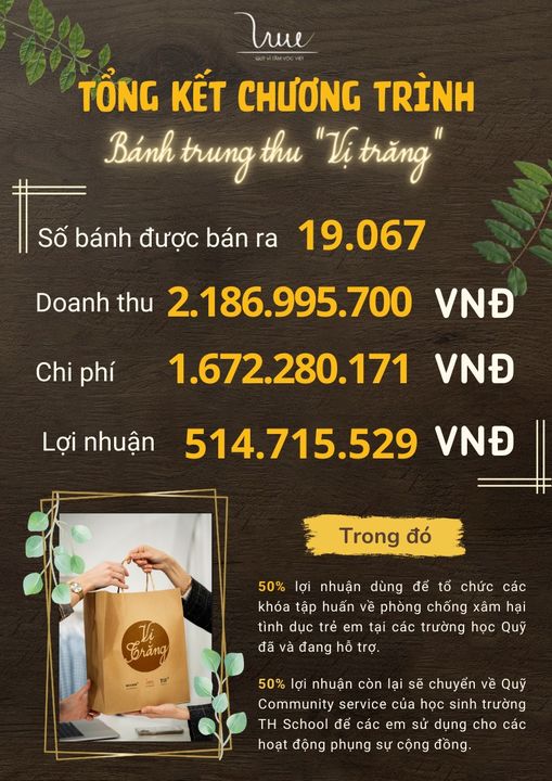 The "The Moon flavor" mooncake sale program earned 2,186,995,700 VND in revenue