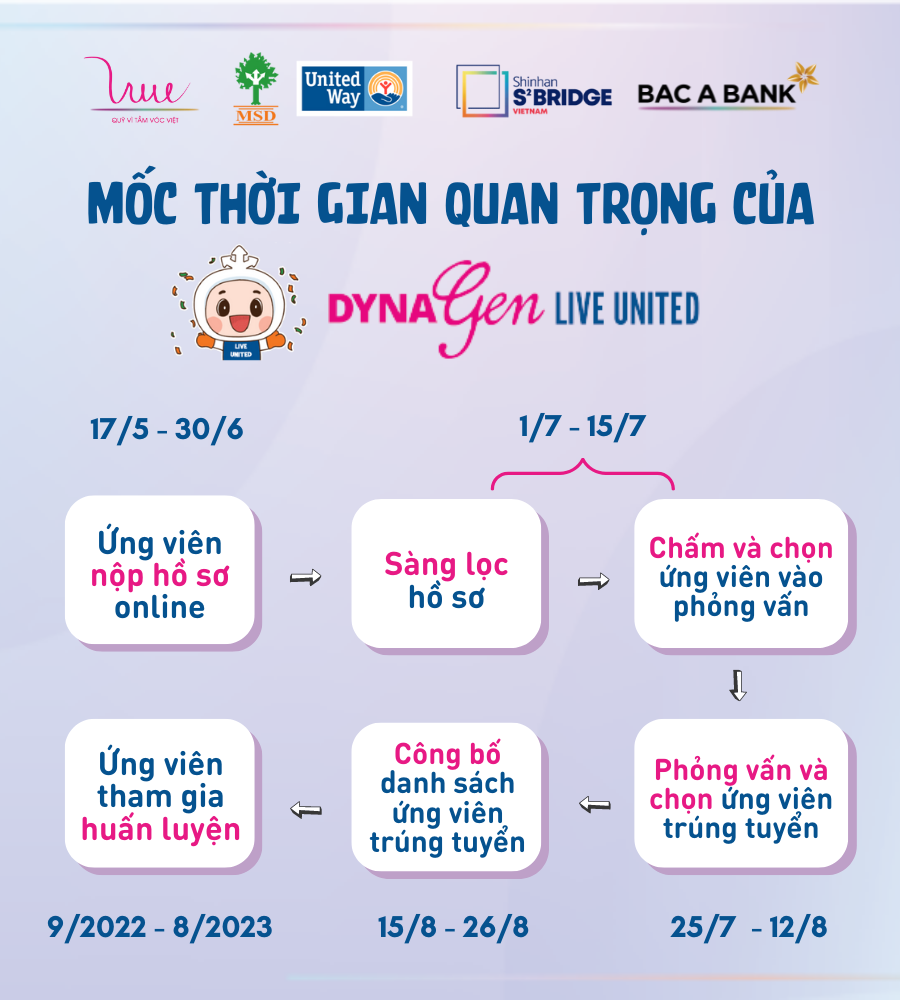 Các cột mốc thời gian quan trọng cần bỏ túi khi tham gia chương trình DynaGen - Live United 2022