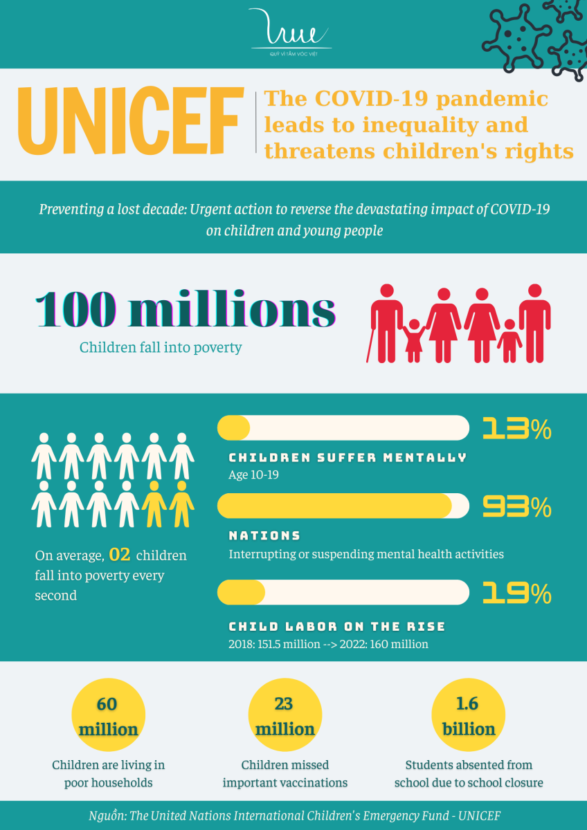 UNICEF: The COVID-19 pandemic entrenched inequality and threatened children's rights.