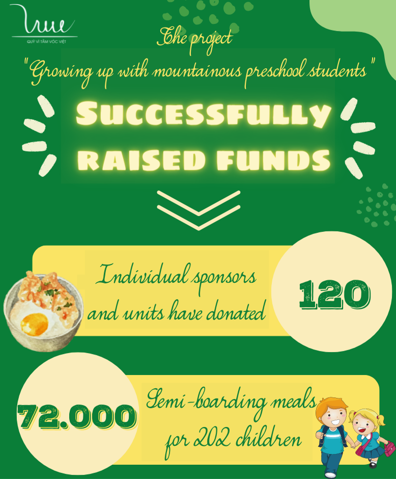 The project “Growing up with mountainous preschool students” successfully raised funds