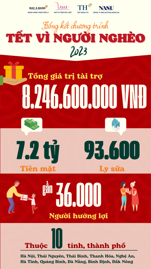 Tài trợ hơn 8.200.000.000 đồng cho chương trình “Tết Vì người nghèo 2023”