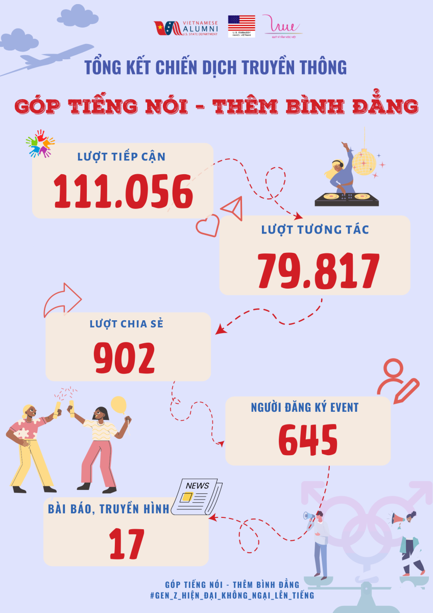 Hơn 100.000 người đã đồng hành với Chiến dịch “Góp tiếng nói - Thêm bình đẳng”