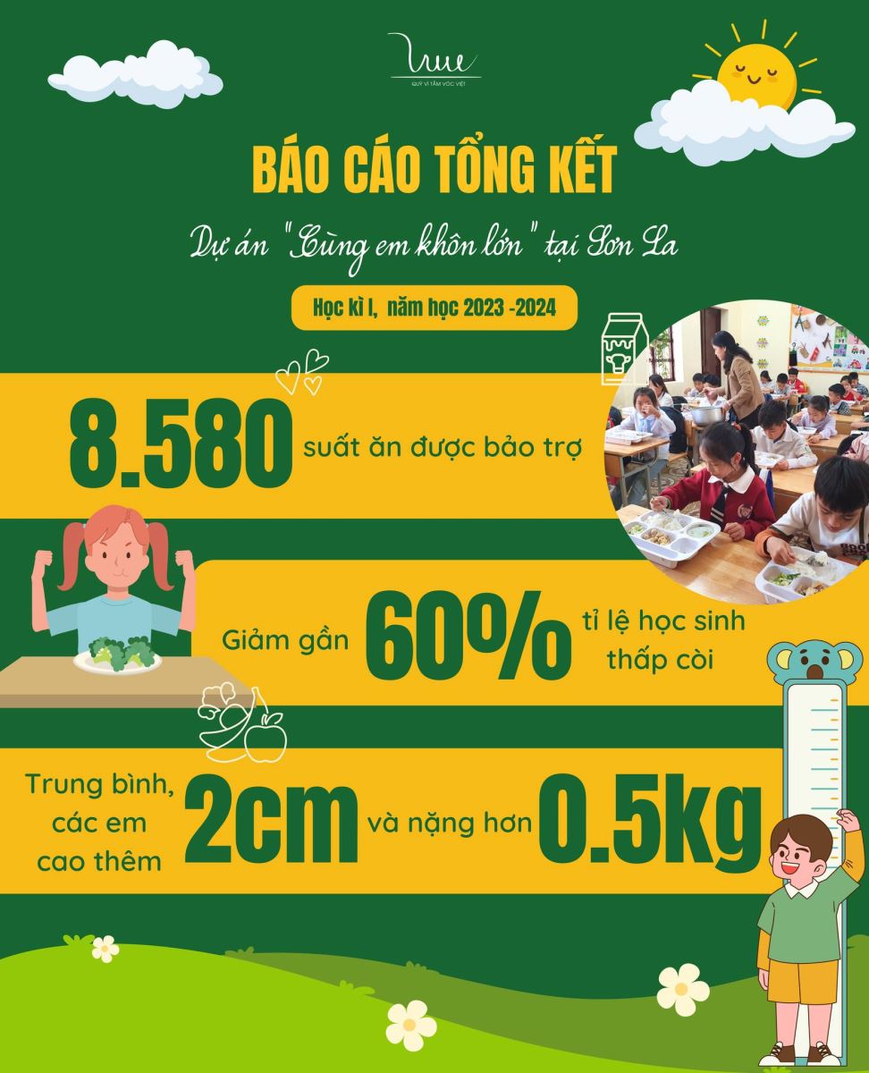 8.580 bữa ăn bán trú dinh dưỡng đã được bảo trợ cho các em nhỏ tại Sơn La trong học kỳ I, năm học 2023 - 2024