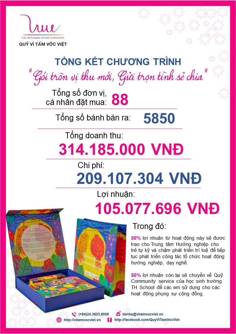 105,077,696 đồng thu về từ chương trình “Gói tròn vị thu mới, Gửi trọn tình sẻ chia”