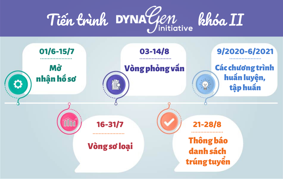 Tiến trình DynaGen Initiative Khóa II